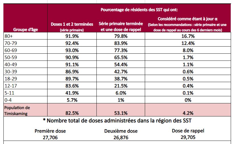 Percentage of THU residents who have received their doses